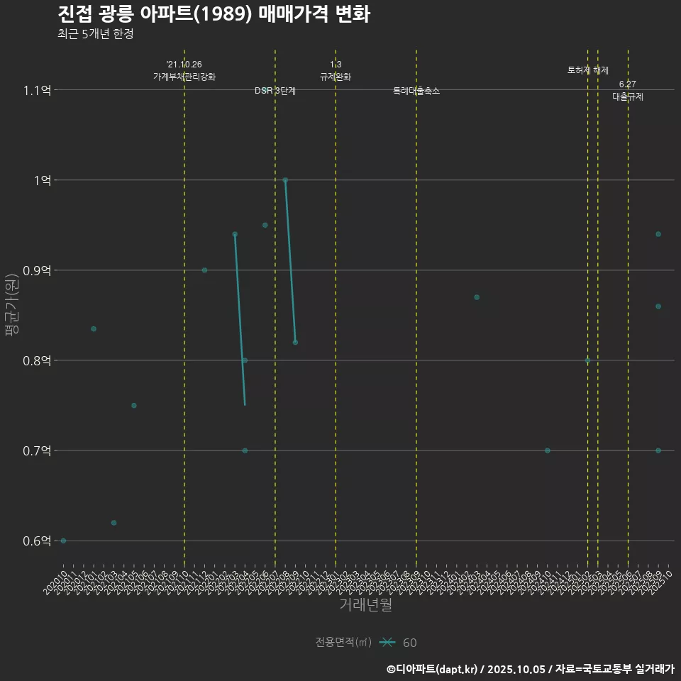 진접 광릉 아파트(1989) 매매가격 변화
