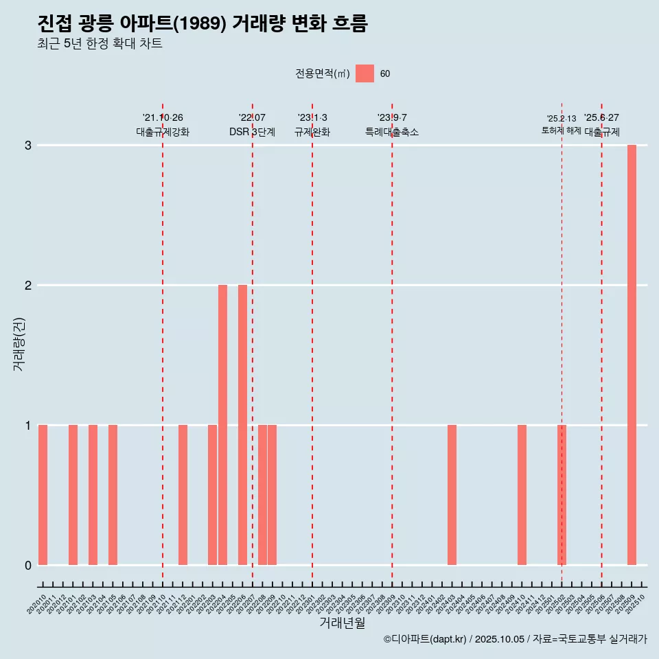 진접 광릉 아파트(1989) 거래량 변화 흐름