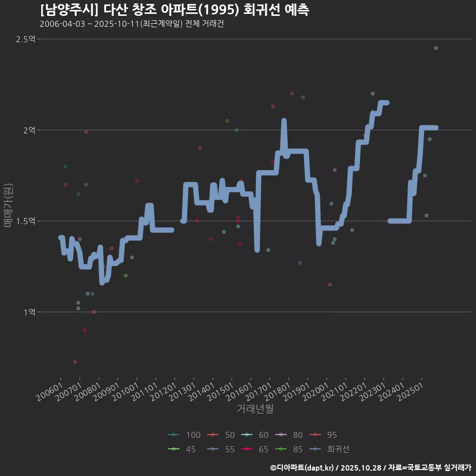 [남양주시] 다산 창조 아파트(1995) 회귀선 예측