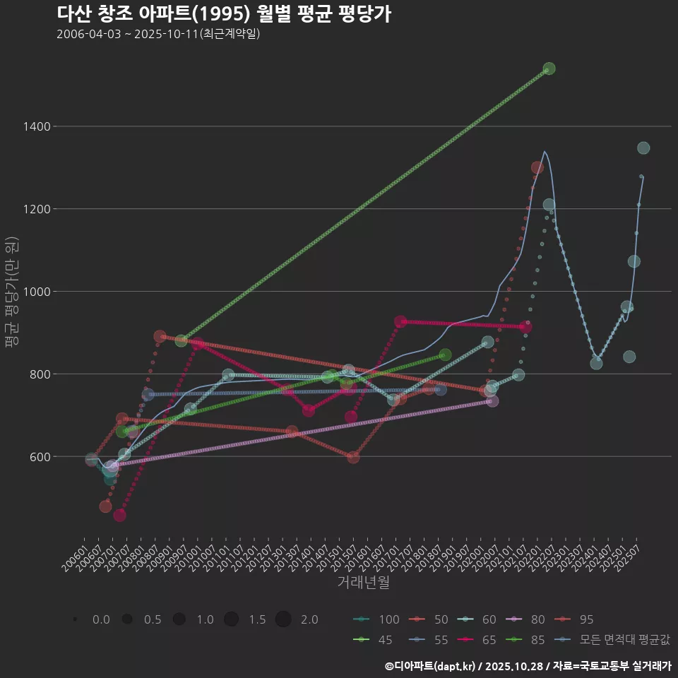 다산 창조 아파트(1995) 월별 평균 평당가