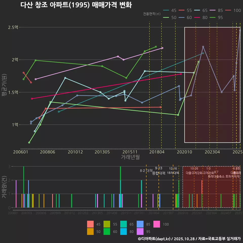 다산 창조 아파트(1995) 매매가격 변화