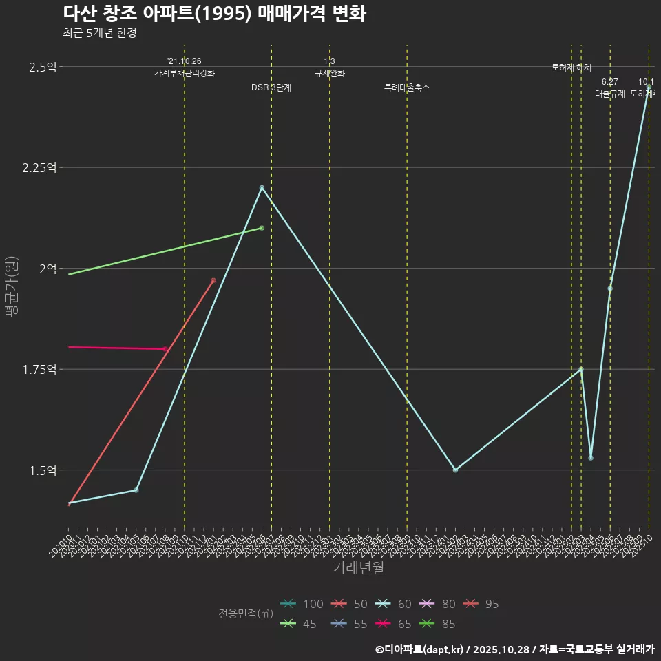 다산 창조 아파트(1995) 매매가격 변화