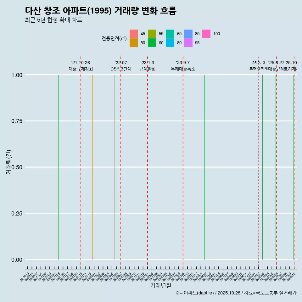다산 창조 아파트(1995) 거래량 변화 흐름
