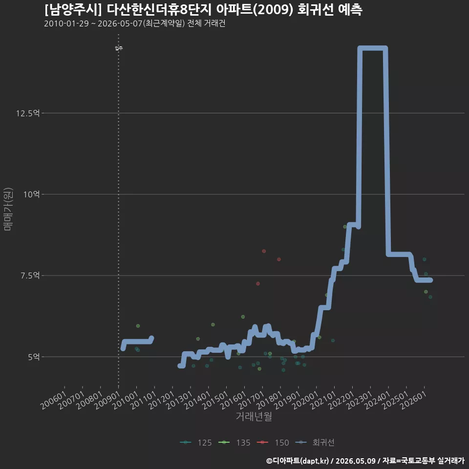 [남양주시] 다산한신더휴8단지 아파트(2009) 회귀선 예측