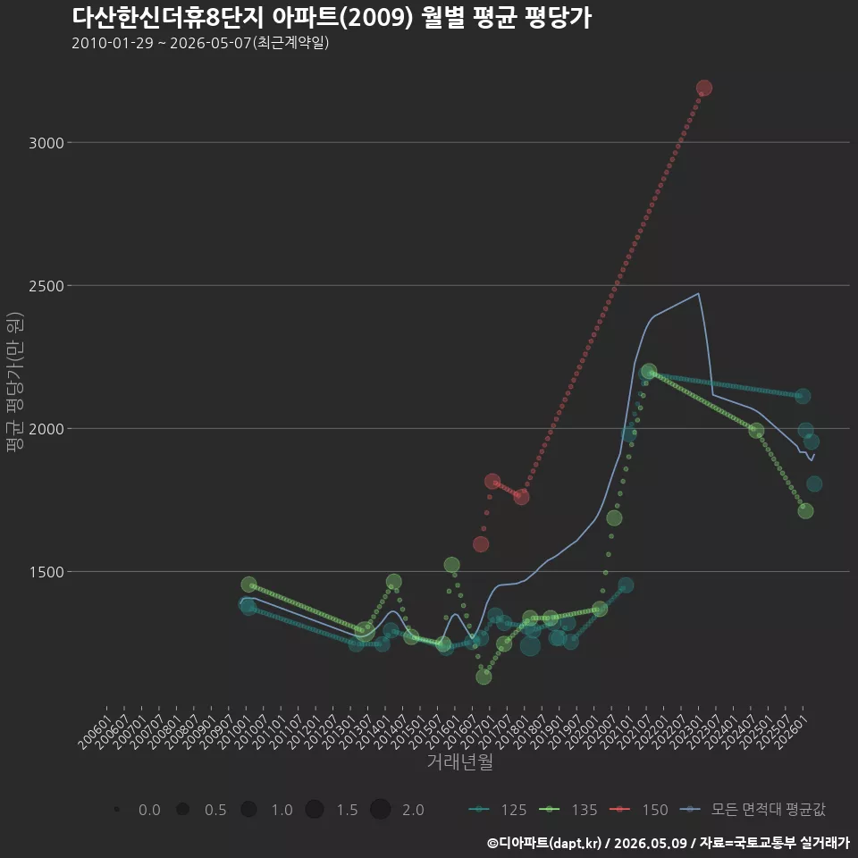 다산한신더휴8단지 아파트(2009) 월별 평균 평당가