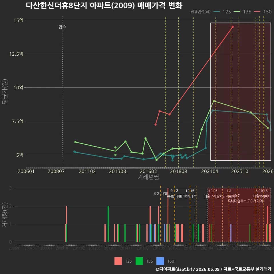 다산한신더휴8단지 아파트(2009) 매매가격 변화