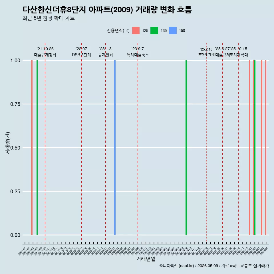 다산한신더휴8단지 아파트(2009) 거래량 변화 흐름