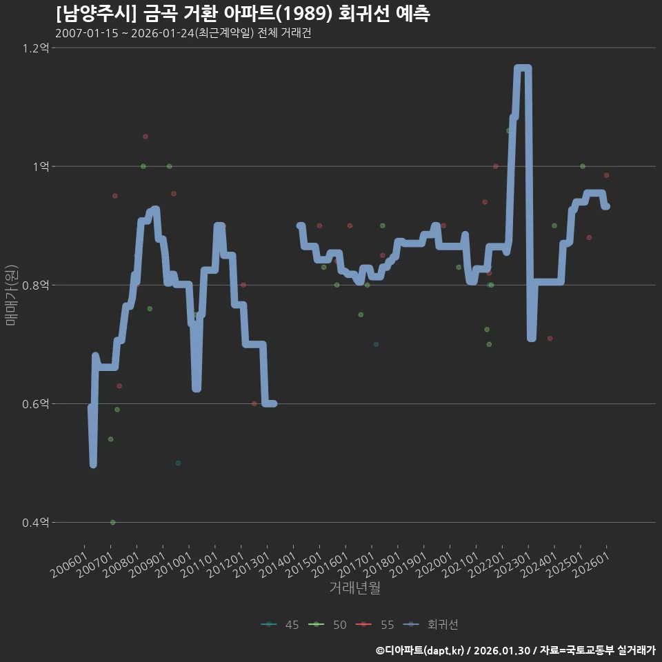 [남양주시] 금곡 거환 아파트(1989) 회귀선 예측