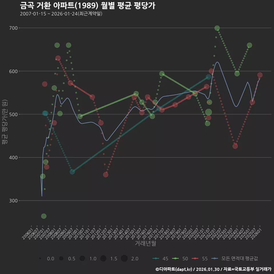 금곡 거환 아파트(1989) 월별 평균 평당가