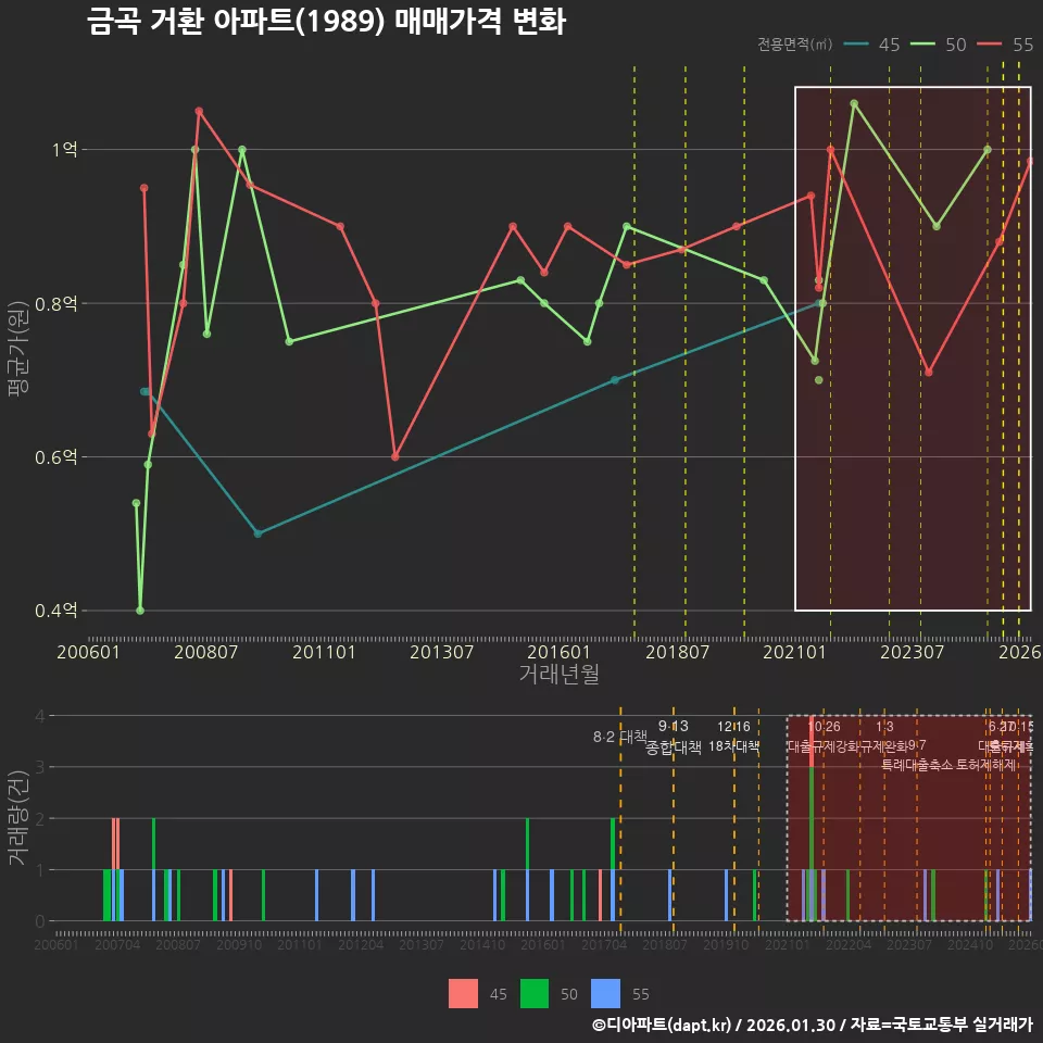 금곡 거환 아파트(1989) 매매가격 변화