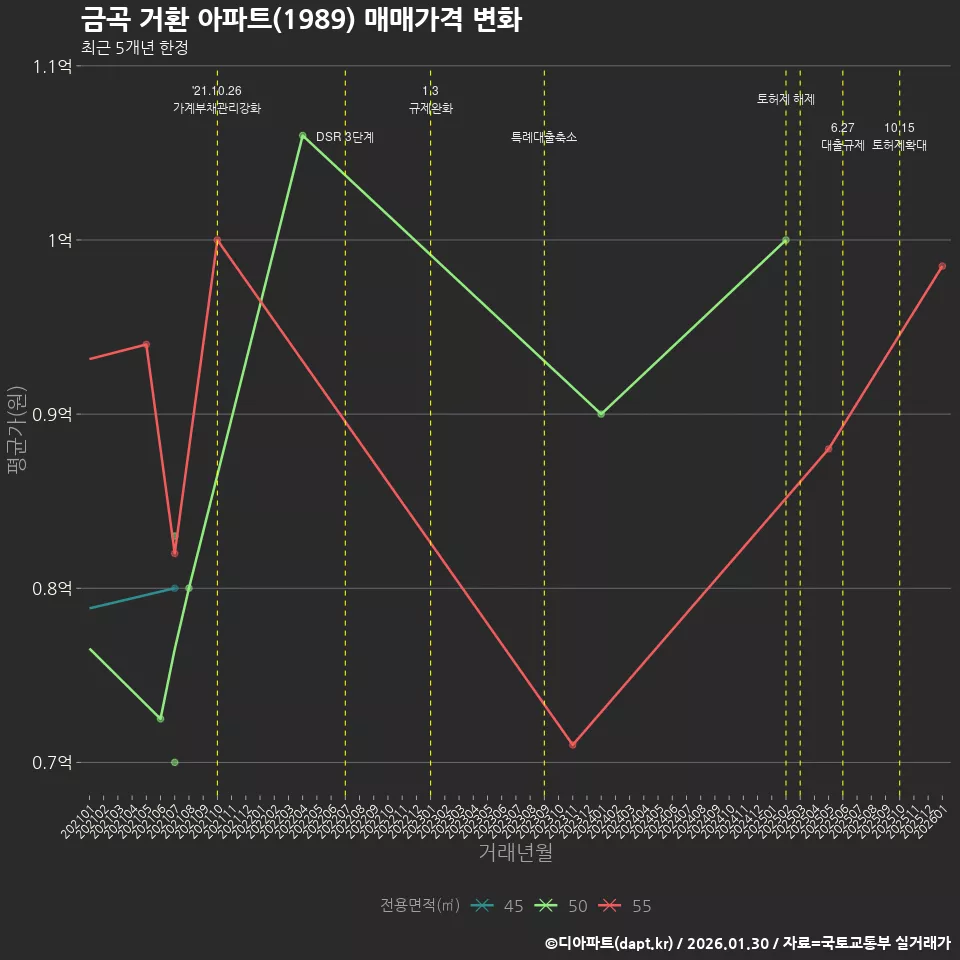 금곡 거환 아파트(1989) 매매가격 변화