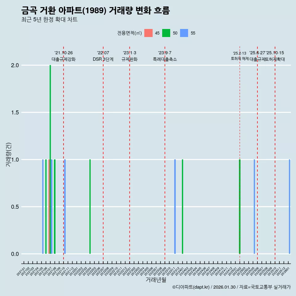 금곡 거환 아파트(1989) 거래량 변화 흐름