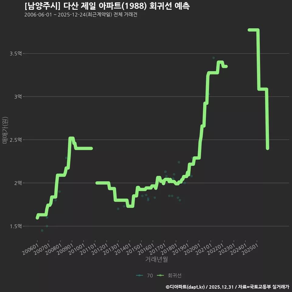 [남양주시] 다산 제일 아파트(1988) 회귀선 예측