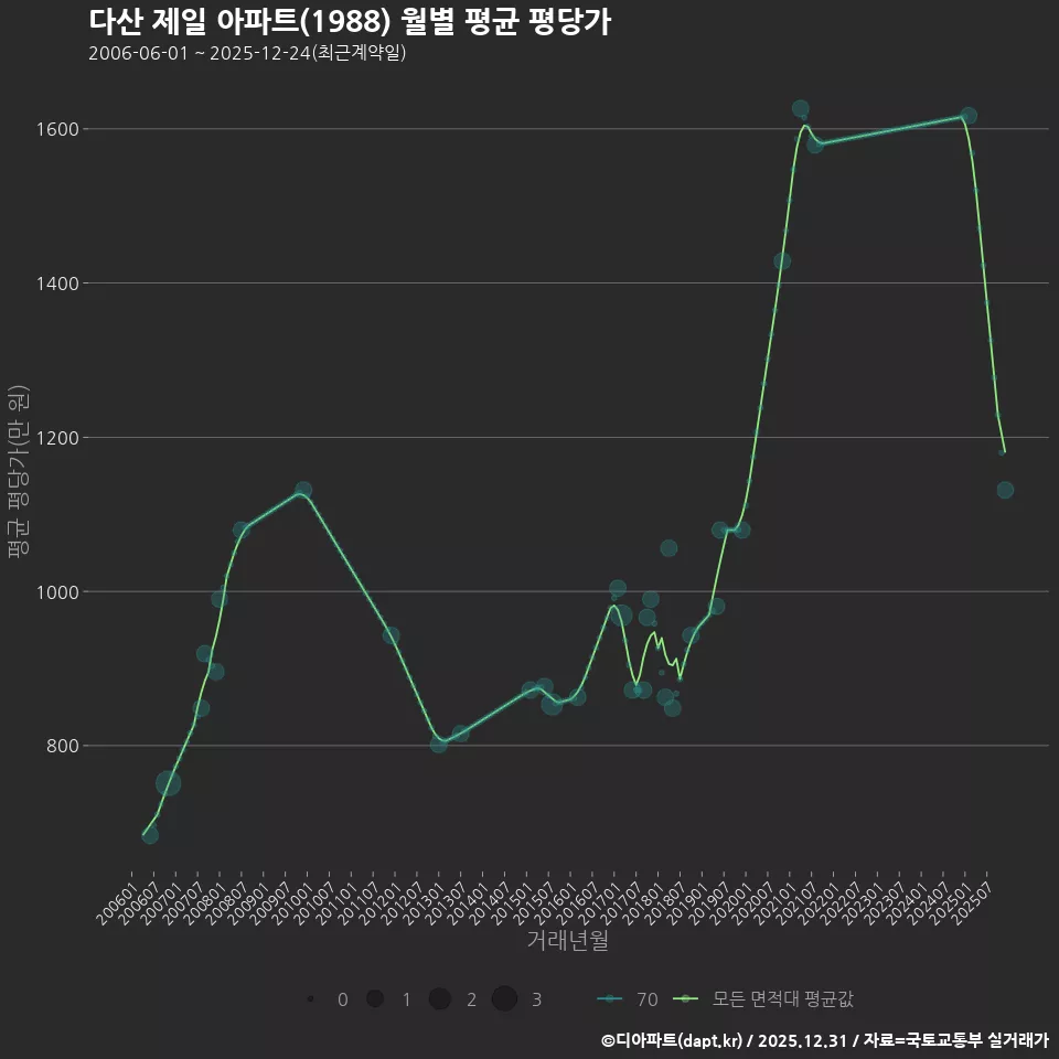 다산 제일 아파트(1988) 월별 평균 평당가