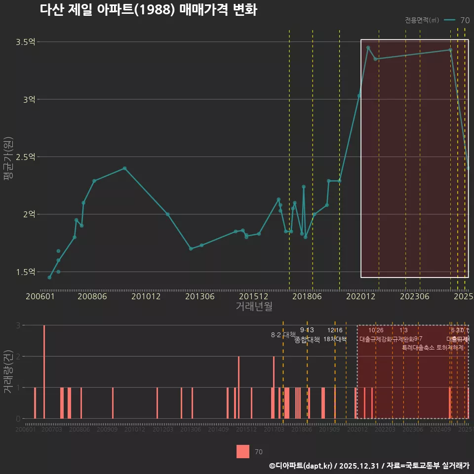 다산 제일 아파트(1988) 매매가격 변화