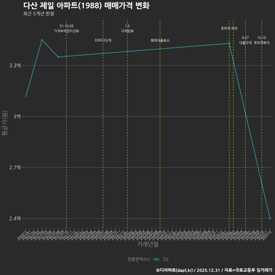 다산 제일 아파트(1988) 매매가격 변화