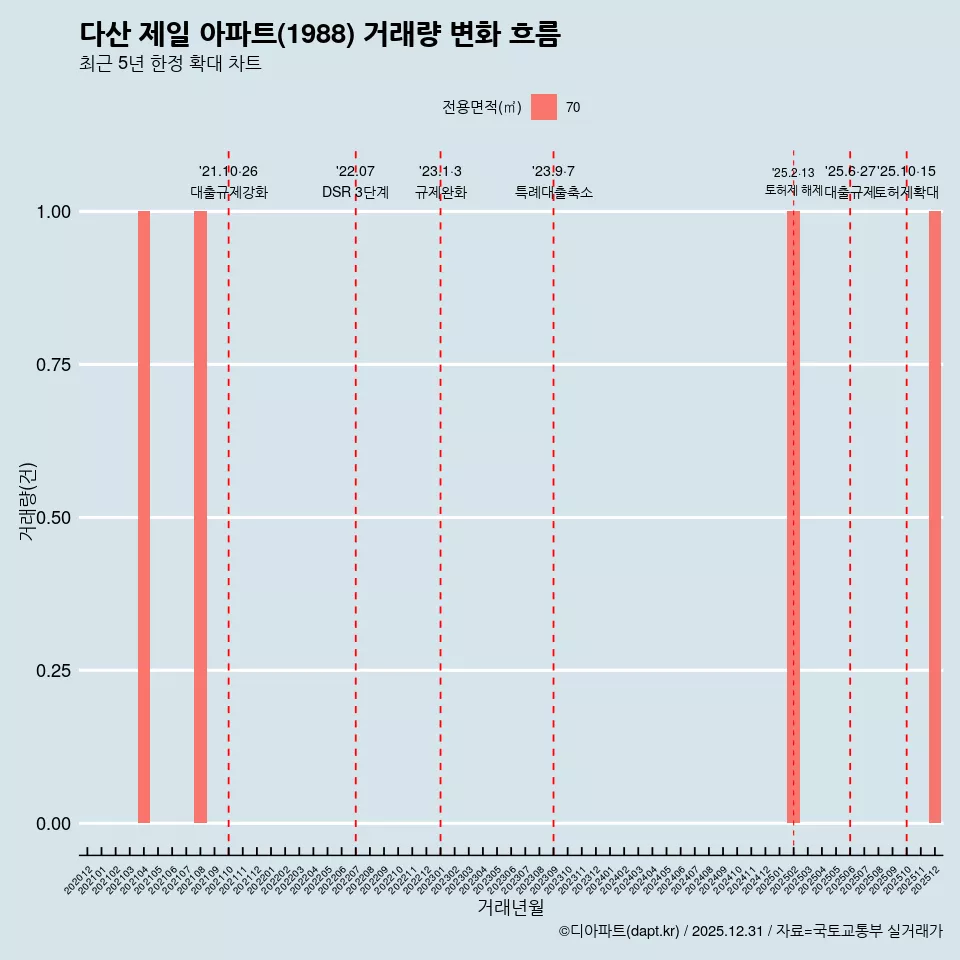 다산 제일 아파트(1988) 거래량 변화 흐름