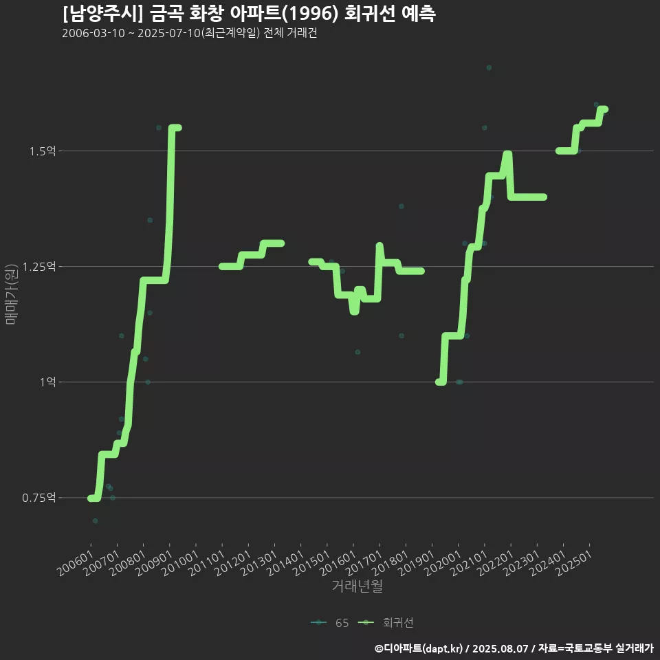 [남양주시] 금곡 화창 아파트(1996) 회귀선 예측