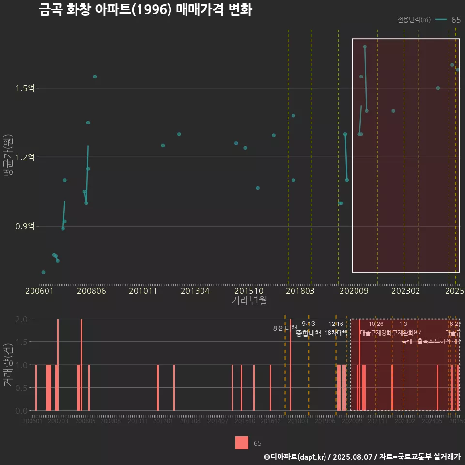 금곡 화창 아파트(1996) 매매가격 변화