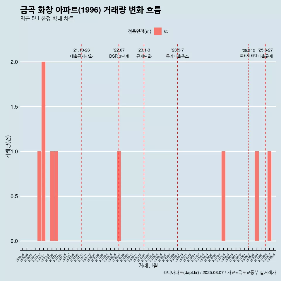 금곡 화창 아파트(1996) 거래량 변화 흐름