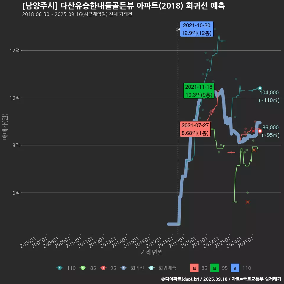 [남양주시] 다산유승한내들골든뷰 아파트(2018) 회귀선 예측