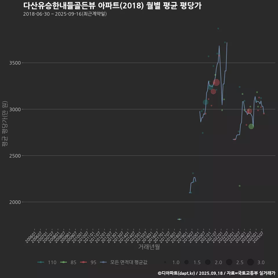 다산유승한내들골든뷰 아파트(2018) 월별 평균 평당가
