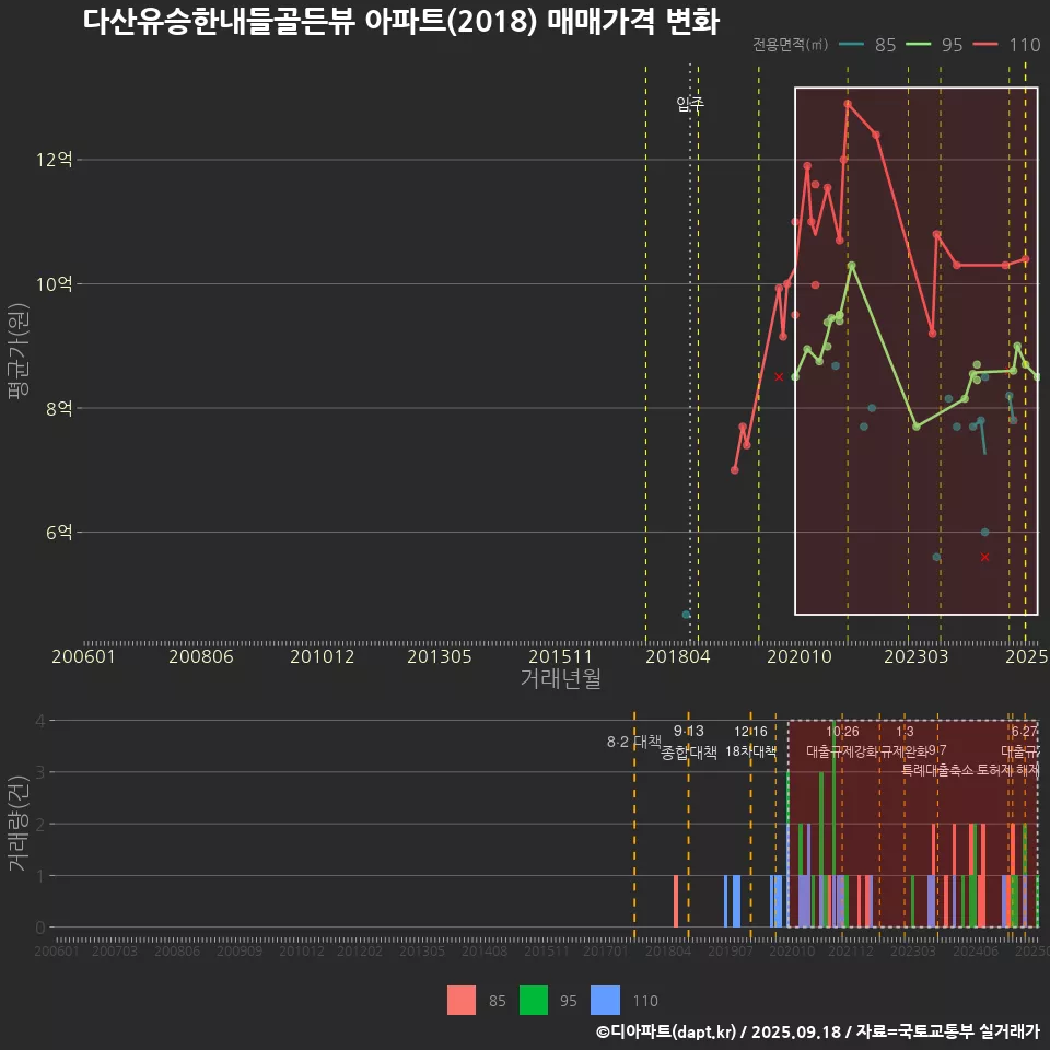 다산유승한내들골든뷰 아파트(2018) 매매가격 변화