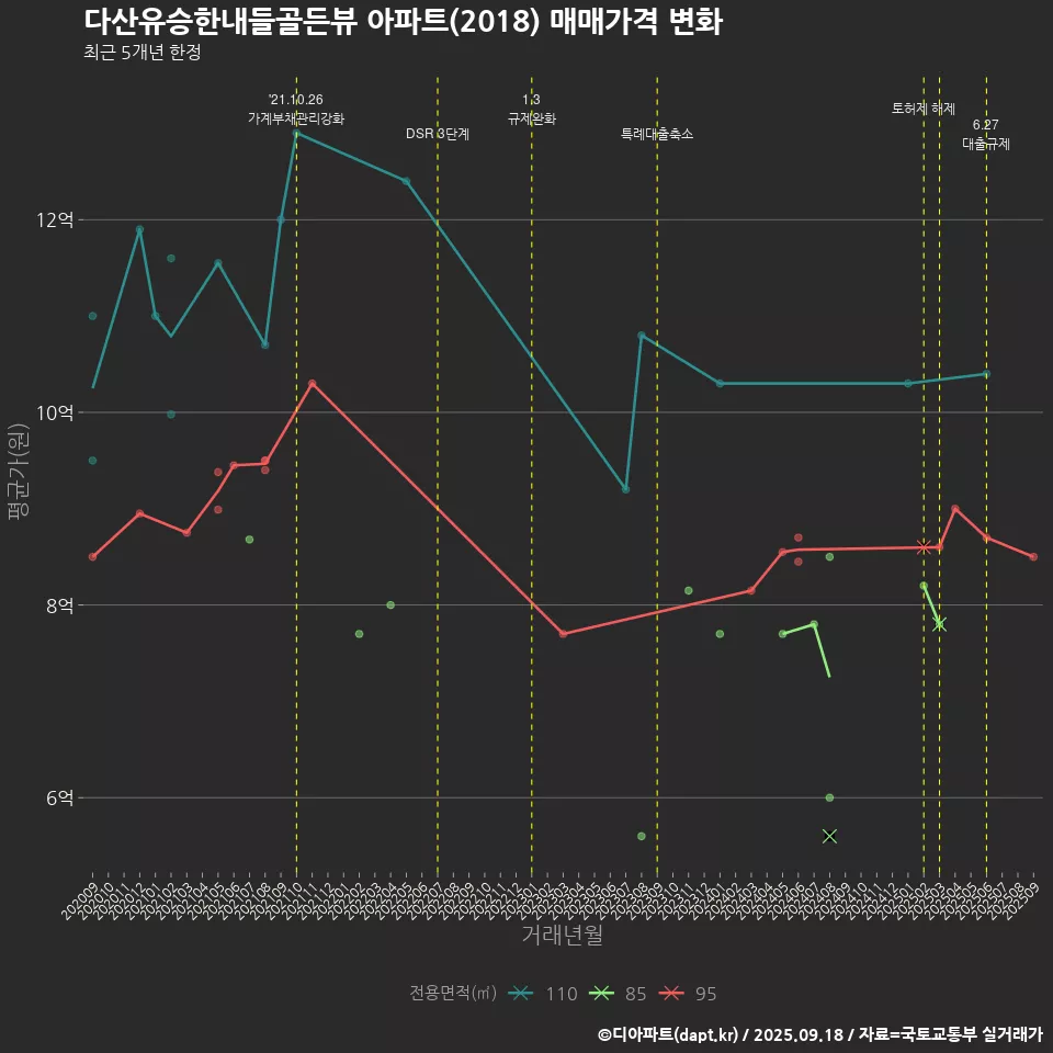 다산유승한내들골든뷰 아파트(2018) 매매가격 변화