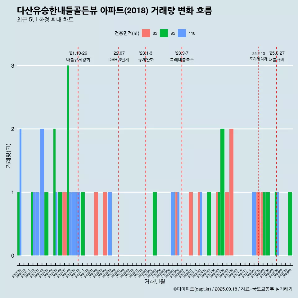 다산유승한내들골든뷰 아파트(2018) 거래량 변화 흐름