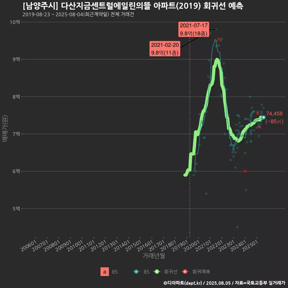 [남양주시] 다산지금센트럴에일린의뜰 아파트(2019) 회귀선 예측