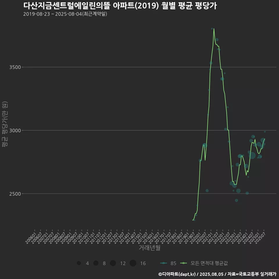 다산지금센트럴에일린의뜰 아파트(2019) 월별 평균 평당가