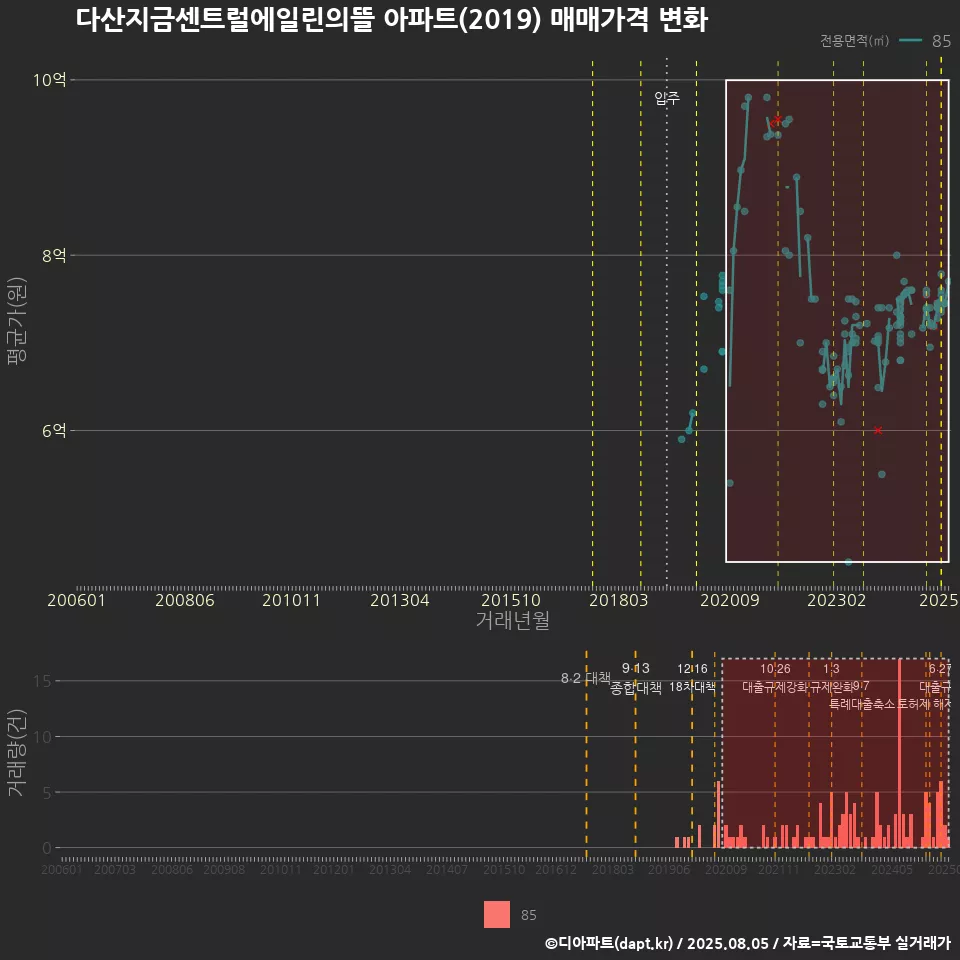 다산지금센트럴에일린의뜰 아파트(2019) 매매가격 변화
