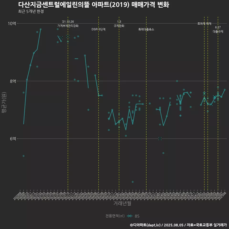 다산지금센트럴에일린의뜰 아파트(2019) 매매가격 변화