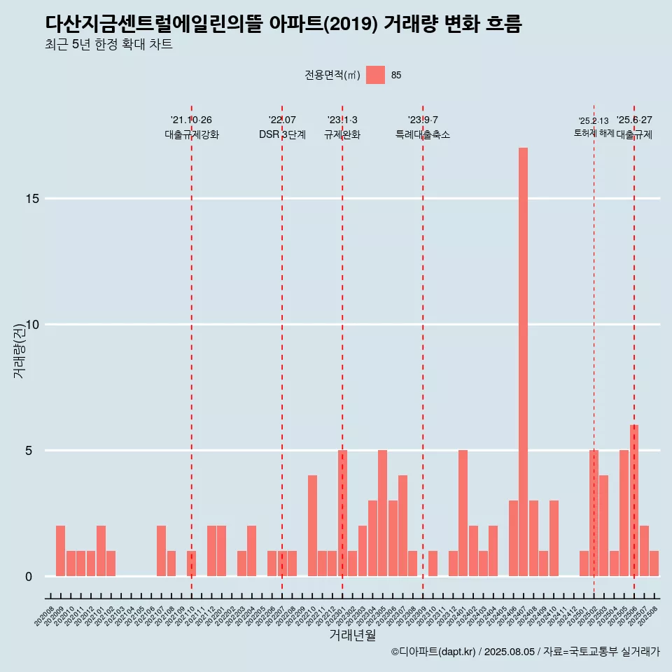 다산지금센트럴에일린의뜰 아파트(2019) 거래량 변화 흐름