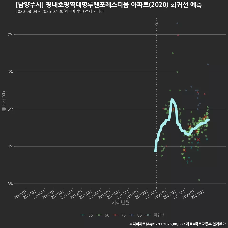 [남양주시] 평내호평역대명루첸포레스티움 아파트(2020) 회귀선 예측