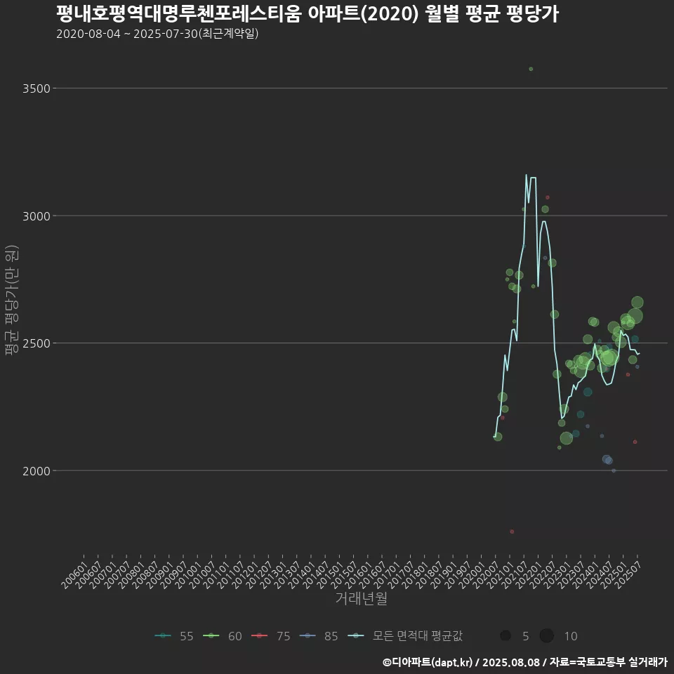 평내호평역대명루첸포레스티움 아파트(2020) 월별 평균 평당가