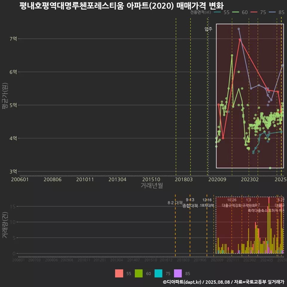 평내호평역대명루첸포레스티움 아파트(2020) 매매가격 변화