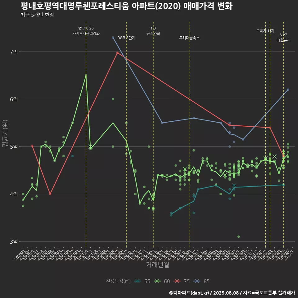 평내호평역대명루첸포레스티움 아파트(2020) 매매가격 변화