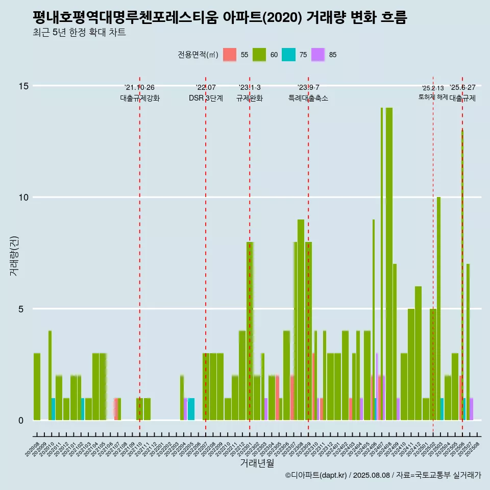 평내호평역대명루첸포레스티움 아파트(2020) 거래량 변화 흐름