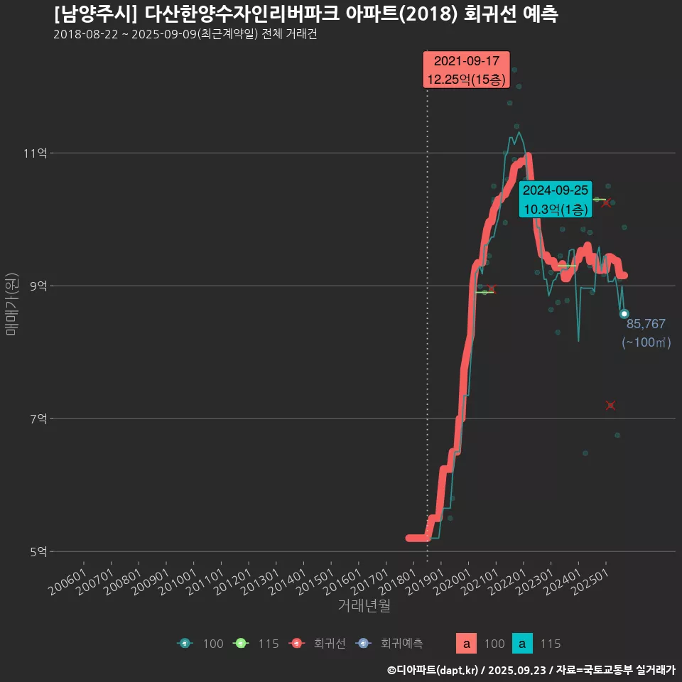 [남양주시] 다산한양수자인리버파크 아파트(2018) 회귀선 예측