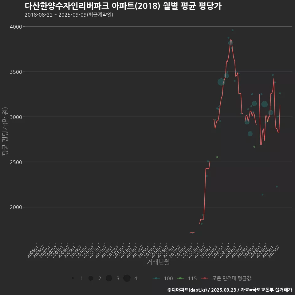 다산한양수자인리버파크 아파트(2018) 월별 평균 평당가