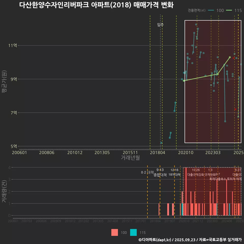 다산한양수자인리버파크 아파트(2018) 매매가격 변화