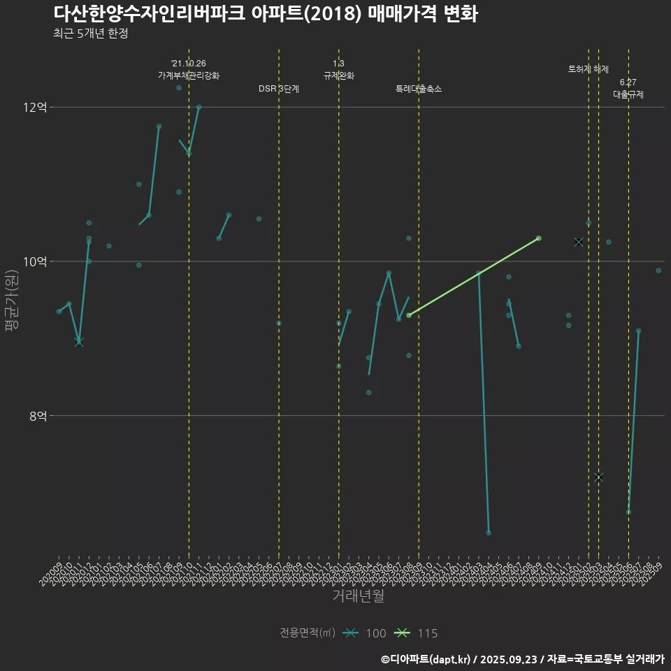 다산한양수자인리버파크 아파트(2018) 매매가격 변화