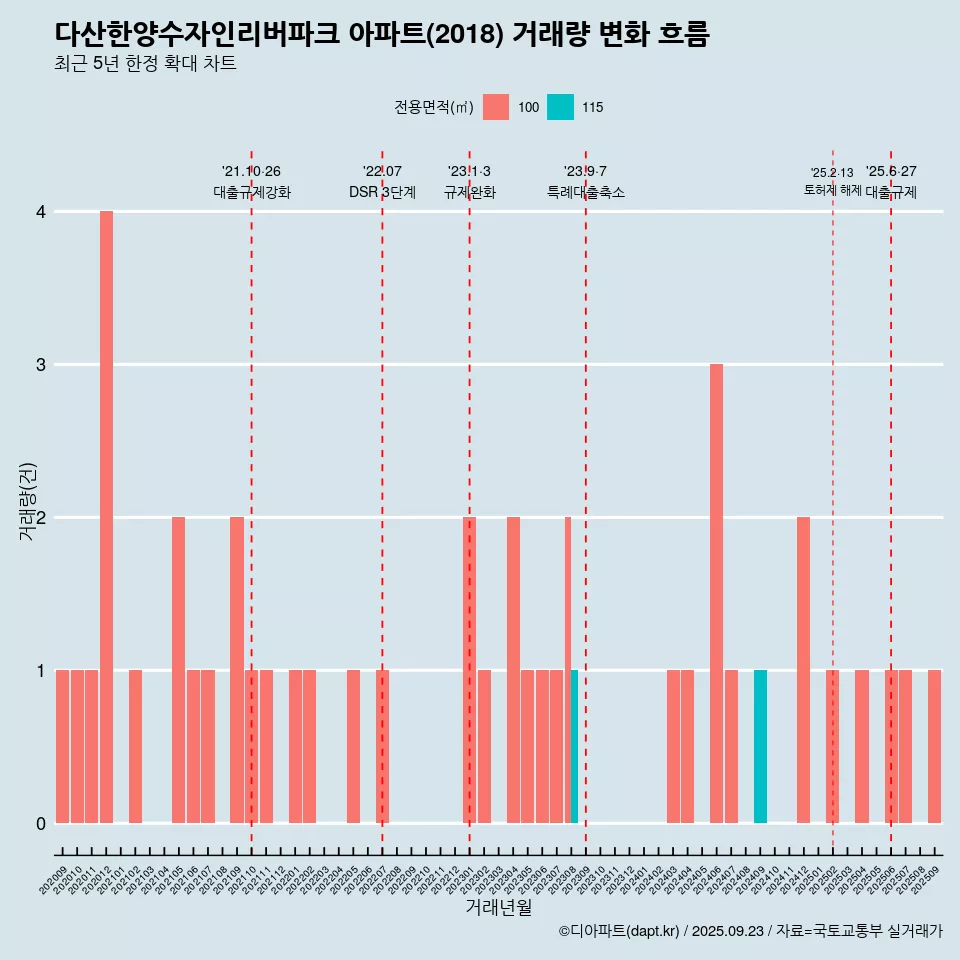 다산한양수자인리버파크 아파트(2018) 거래량 변화 흐름