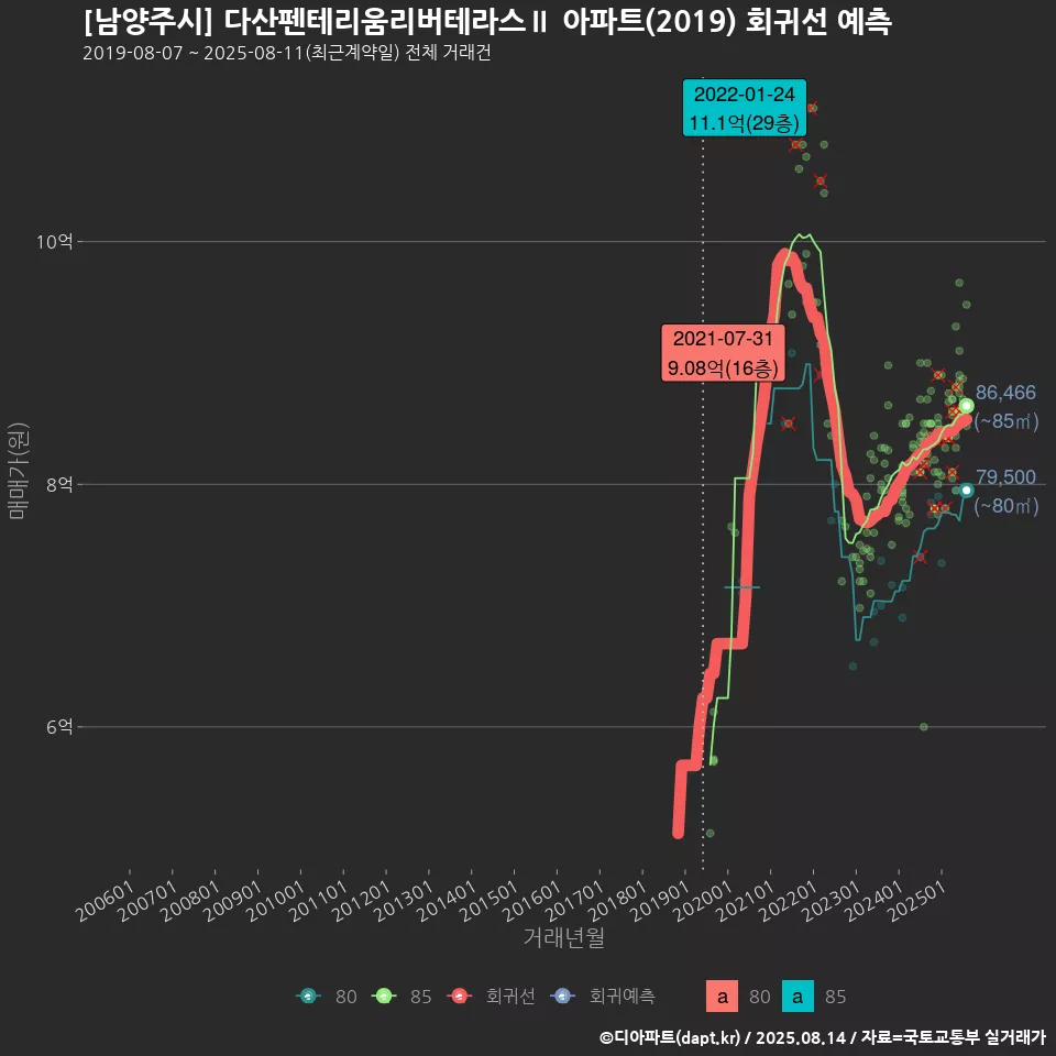 [남양주시] 다산펜테리움리버테라스Ⅱ 아파트(2019) 회귀선 예측