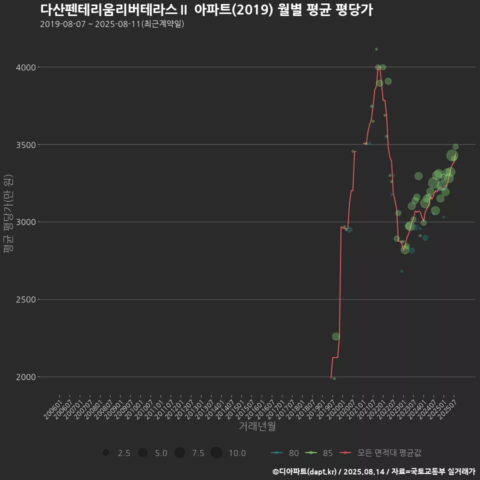 다산펜테리움리버테라스Ⅱ 아파트(2019) 월별 평균 평당가