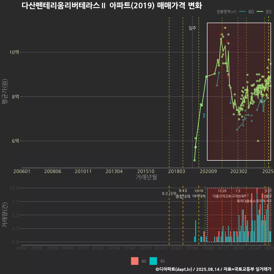 다산펜테리움리버테라스Ⅱ 아파트(2019) 매매가격 변화