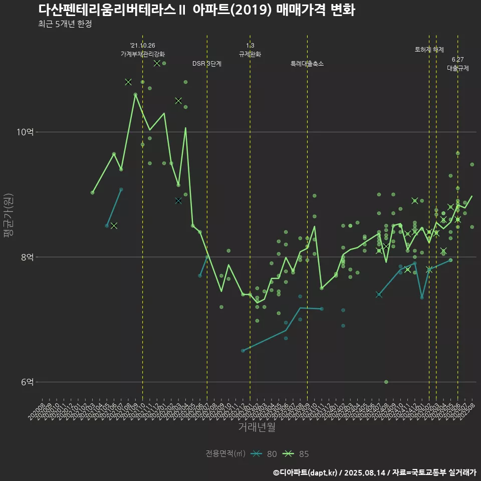 다산펜테리움리버테라스Ⅱ 아파트(2019) 매매가격 변화