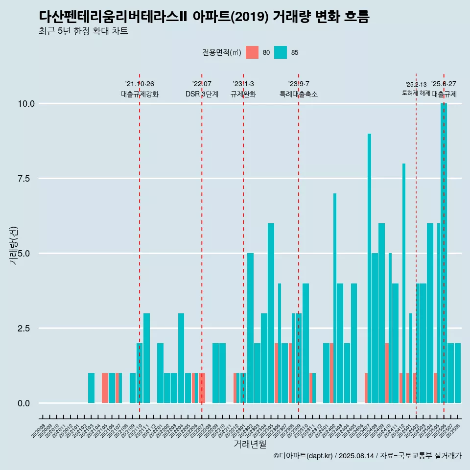 다산펜테리움리버테라스Ⅱ 아파트(2019) 거래량 변화 흐름