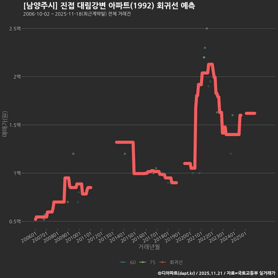 [남양주시] 진접 대림강변 아파트(1992) 회귀선 예측